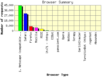 Browser Summary: Number of requests by Browser Type.