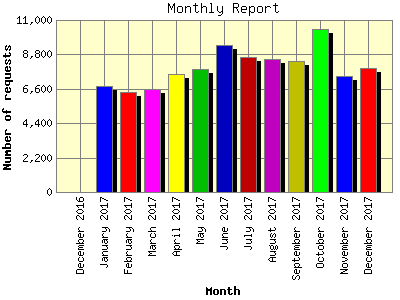 Monthly Report: Number of requests by Month.